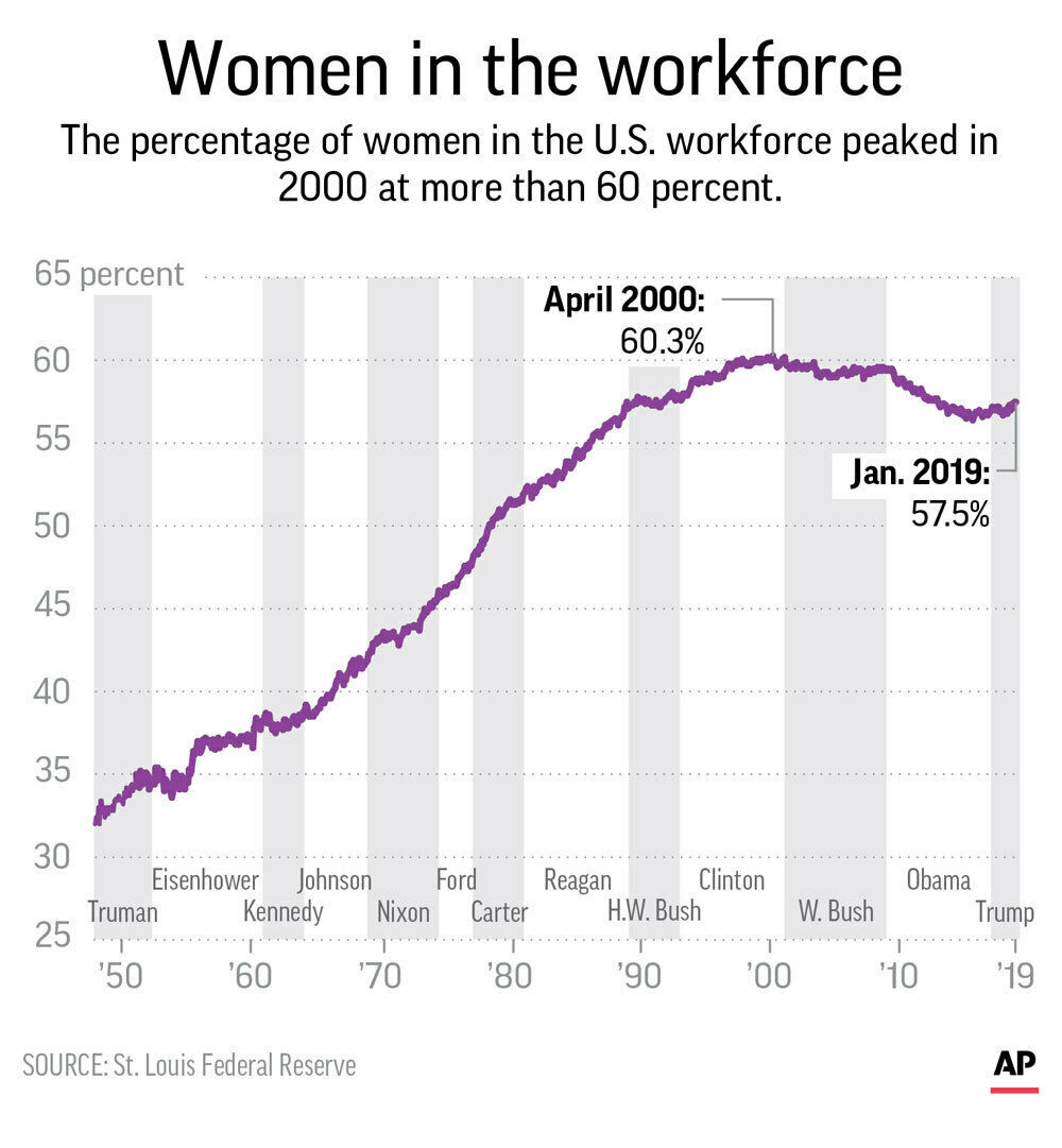 Women in workforce